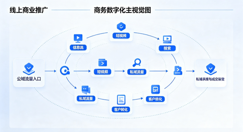 友谊县线上商业推广怎么做？全域流量闭环搭建与低成本转化实战指南